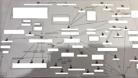 A complex organizational chart illustrates connections between personnel and relationships, relevant to vet training.
