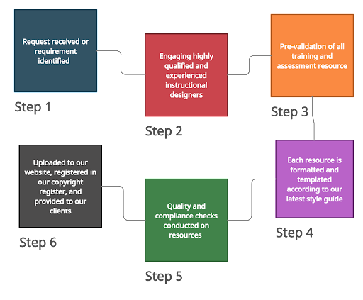 Resource Development Process | CAQA Publications This flowchart illustrates the six steps in CAQA Publications’ training resource creation process.